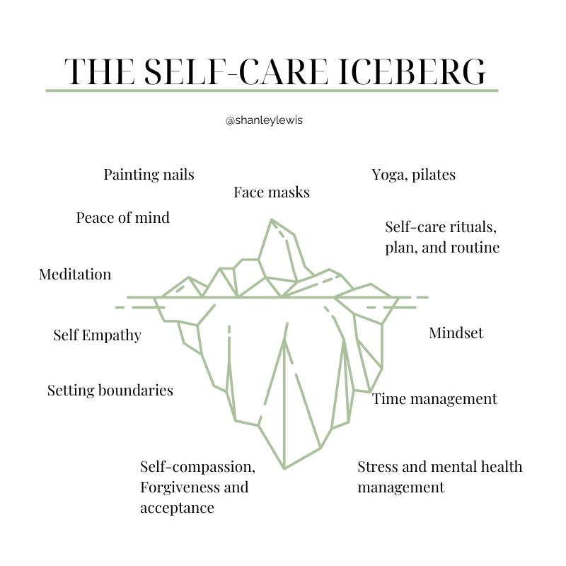 Self-care iceberg
