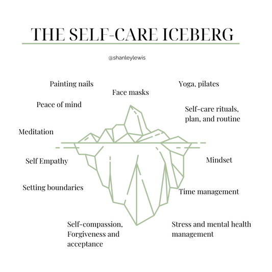 Self-care iceberg